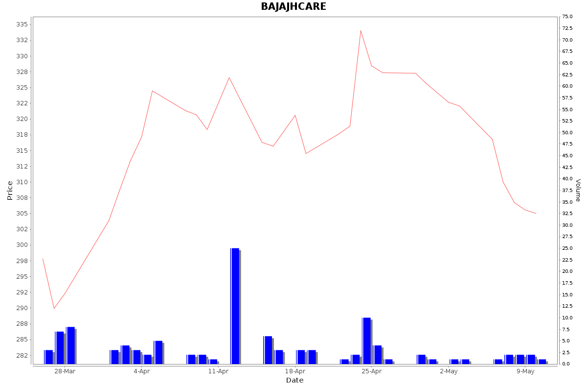 BAJAJHCARE Daily Price Chart NSE Today